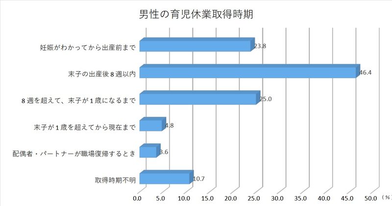 男性の育児休業取得時期