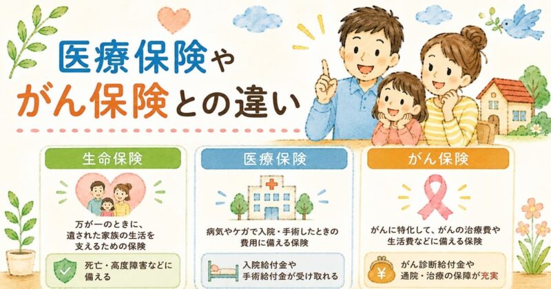 医療保険やがん保険との違い